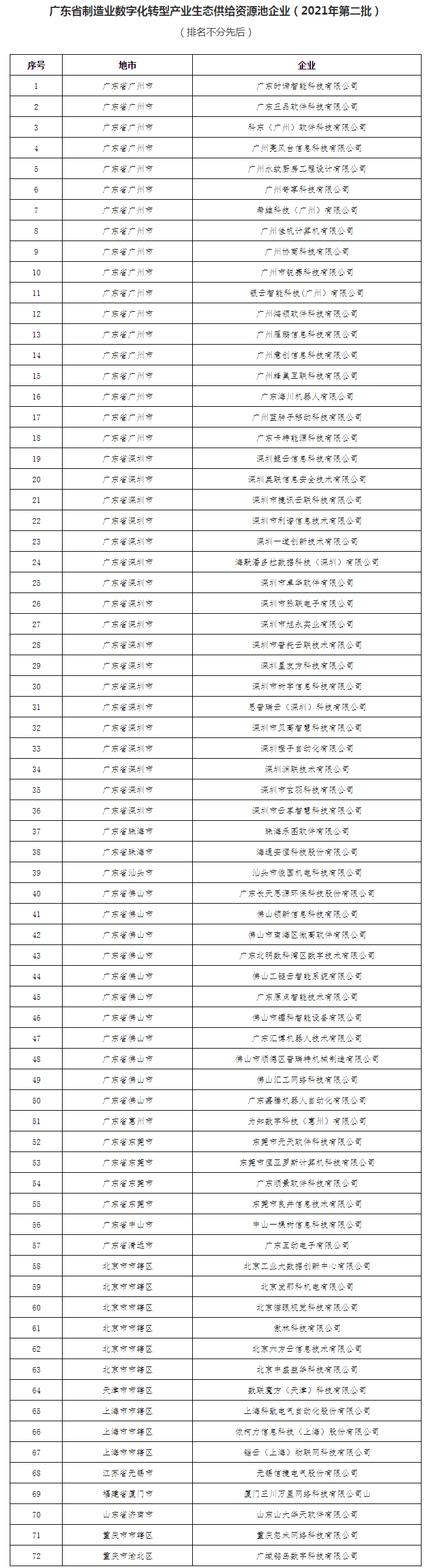 广东省工业互联网生产联盟名单