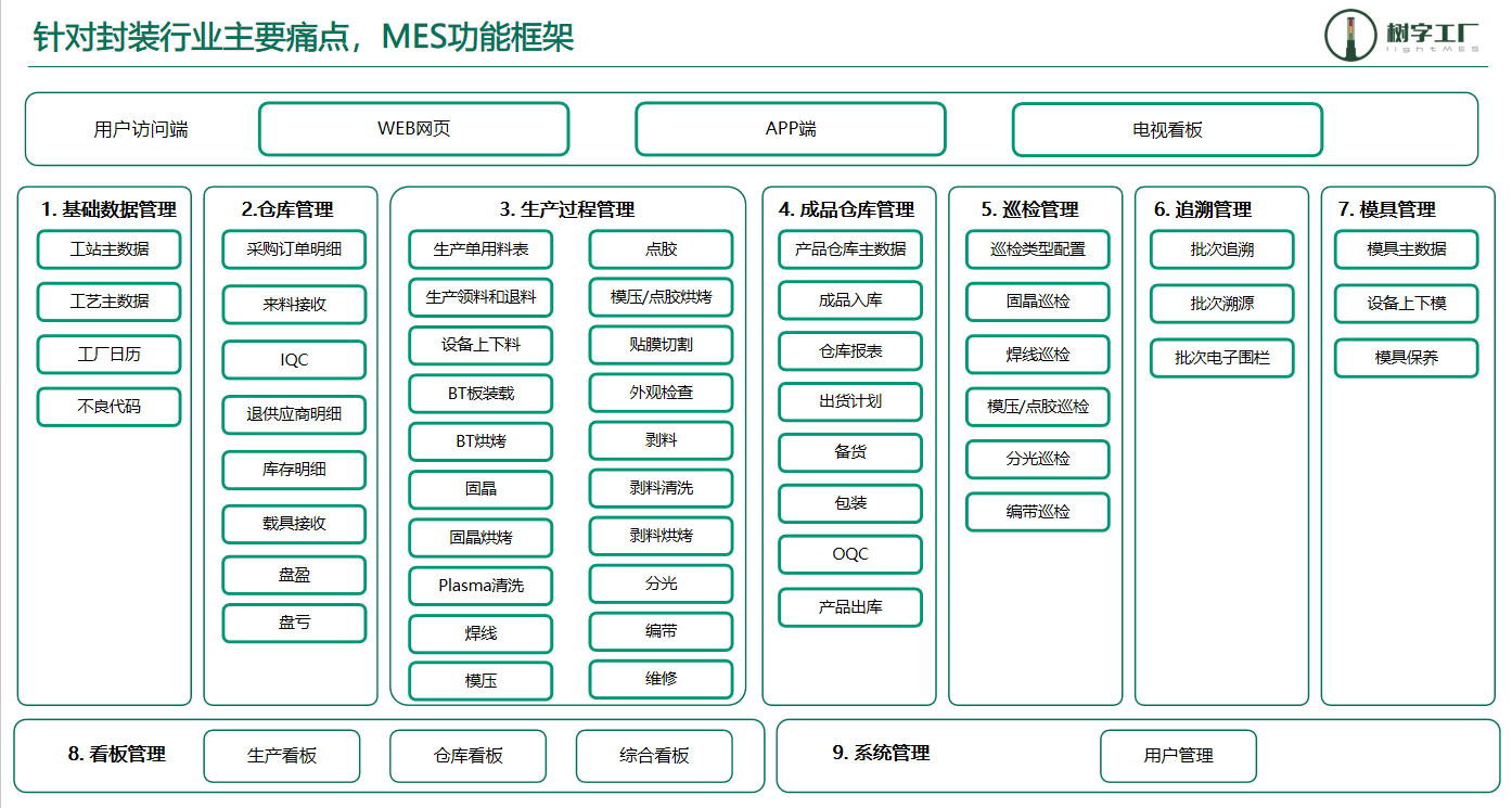 封装行业MES方案框架图